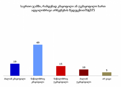 ადგილობრივი არჩევნების შედეგებით 49% ნაწილობრივ კმაყოფილია - NDI